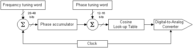 [Simplified DDS system block diagram]